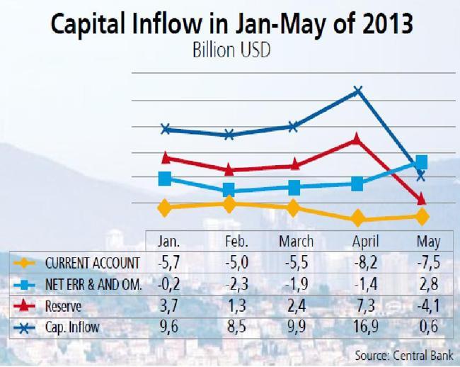 End of ‘la dolce vita’ period with foreign capital for Turkey soon