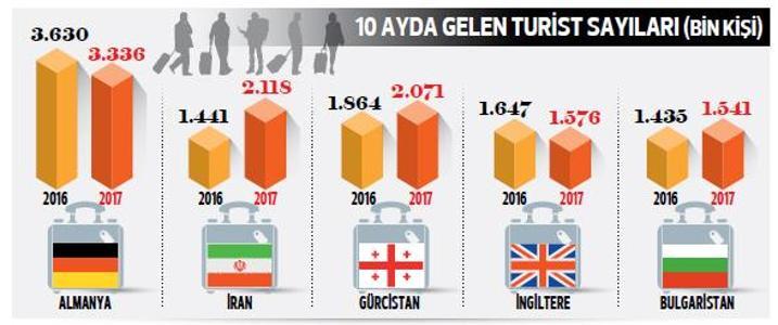 Akın akın Türkiye ye geldiler En çok o ülkeden Haberler