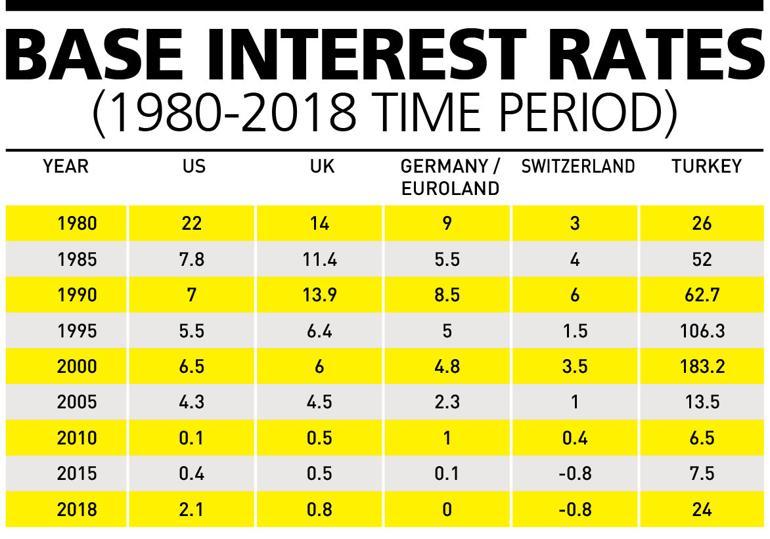 Bracing for higher global interest rate environment: Brainstorming for 2020