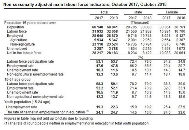 Turkey’s unemployment rate hit 11.6 percent in October