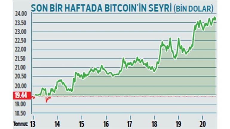 Bitcoin tekrar 23 bin doları aştı Haberler