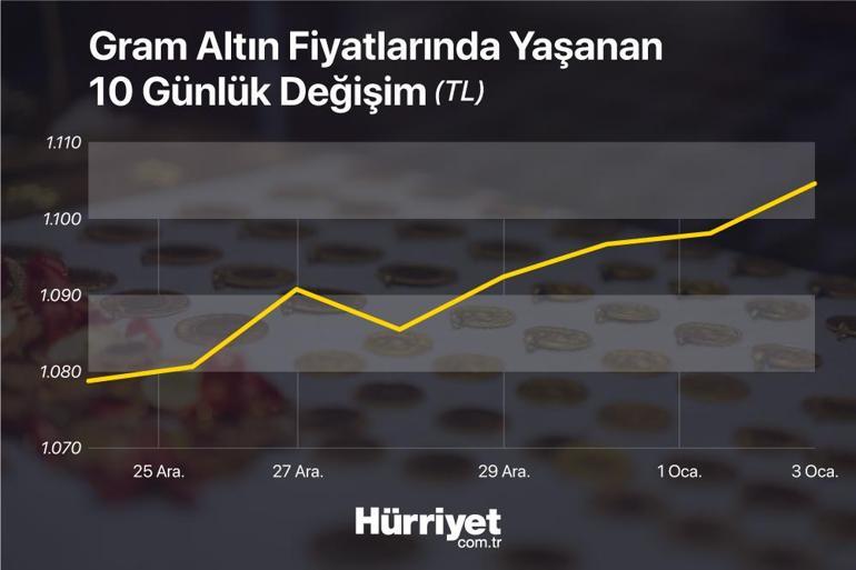 Gram Alt N Bir Kez Daha Rekor Tazeledi Y Kseli Devam Eder Mi