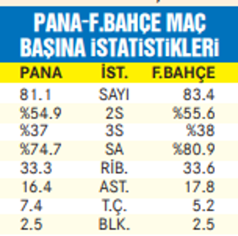 Fenerbahçe Beko Yunanistan da zafer peşinde Futbol Haberleri