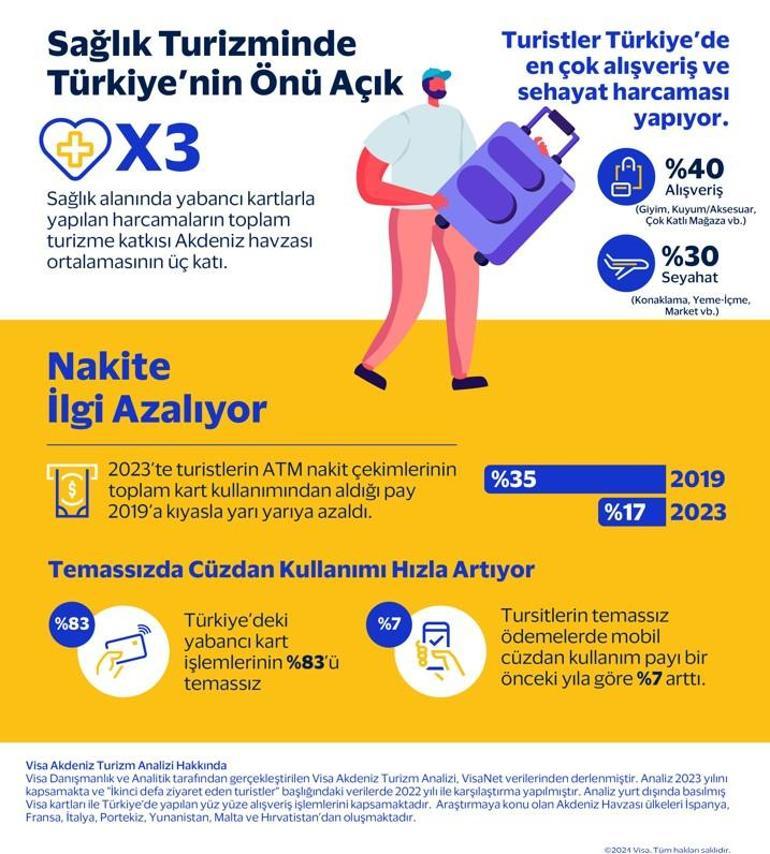 Visa Akdeniz Turizm Analizine G Re Son Y Lda Turizmini En Ok