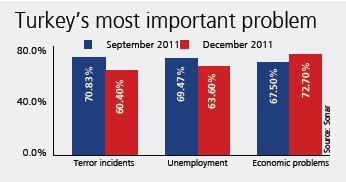 AKP, MHP increase their votes, says poll