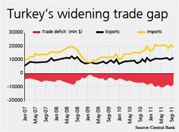 Trade deficit widens to $90 bln this year
