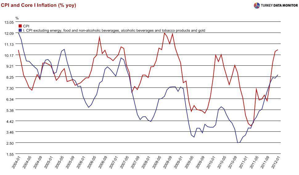 Themes around Turkish inflation