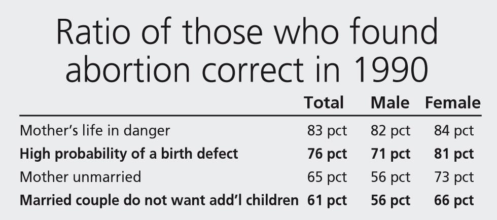 The religious especially are against abortion