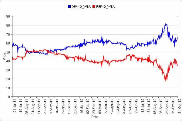 Economic consequences of the U.S. elections