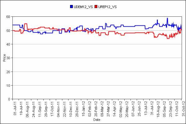 Economic consequences of the U.S. elections
