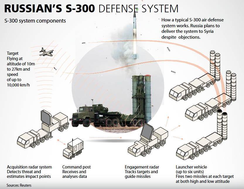 S-300 missiles arrival in Syria fuels tensions