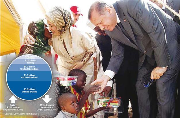 Turkey becomes 4th largest donor of international assistance