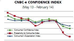 Consumers, entrepreneurs lose faith in Turkish economy’s future