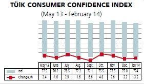 Consumers, entrepreneurs lose faith in Turkish economy’s future