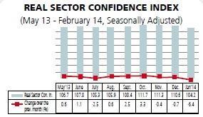 Consumers, entrepreneurs lose faith in Turkish economy’s future