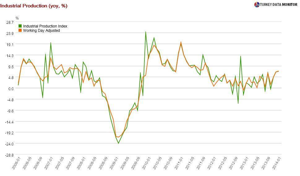 False signs of green shoots in Turkish data
