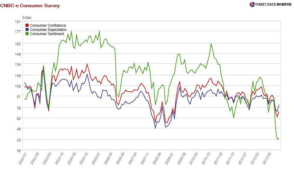 False signs of green shoots in Turkish data