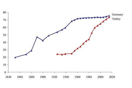 Turkey and the limits of urbanization