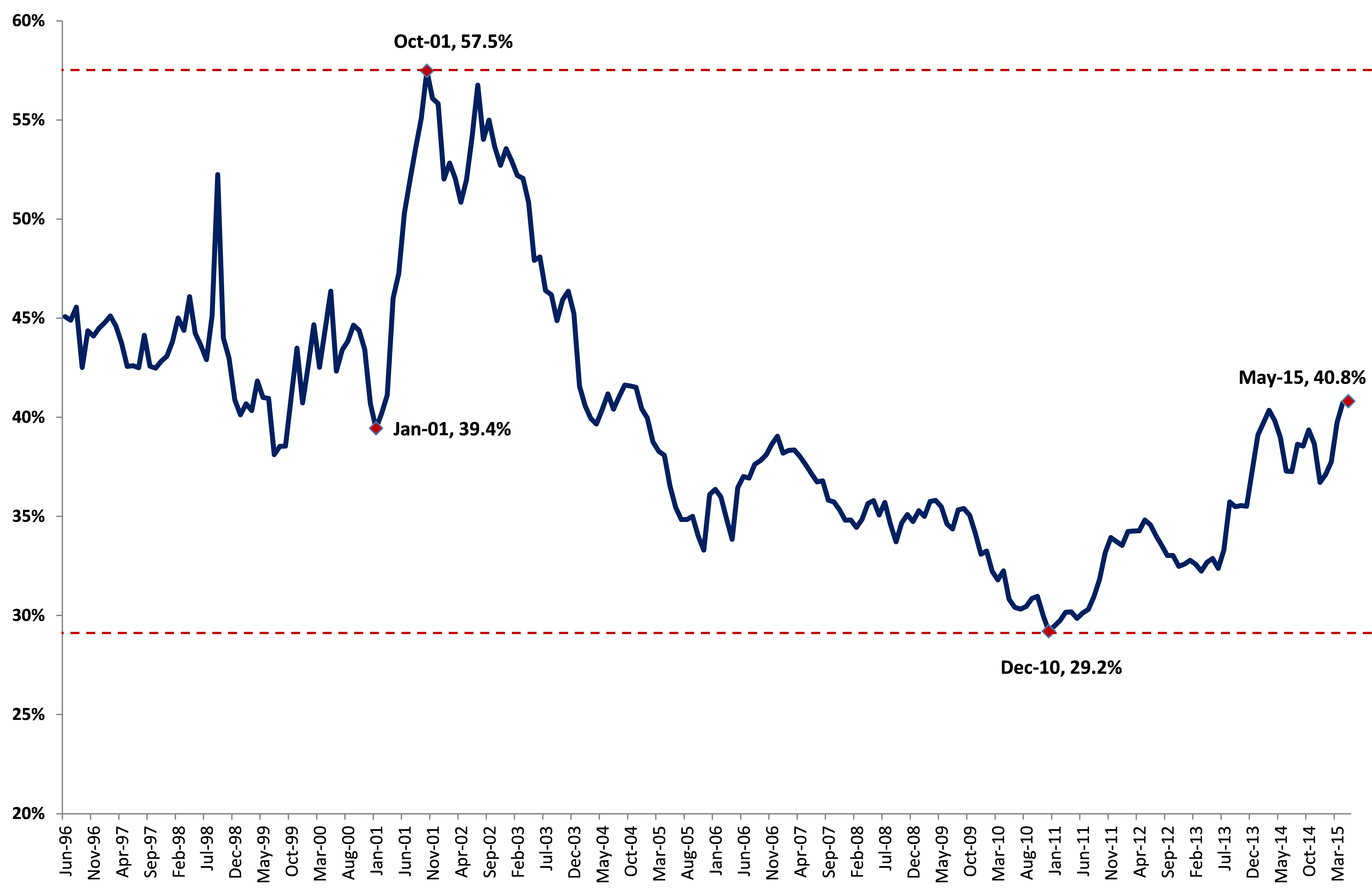Turks vote for no confidence every day