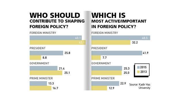 Dramatic rise in perceptions on role of president in Turkey’s foreign policy