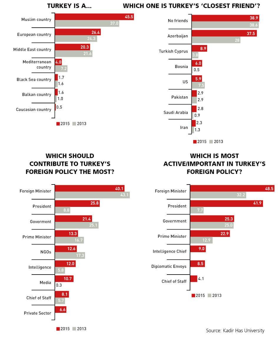 Dramatic rise in perceptions on role of president in Turkey’s foreign policy