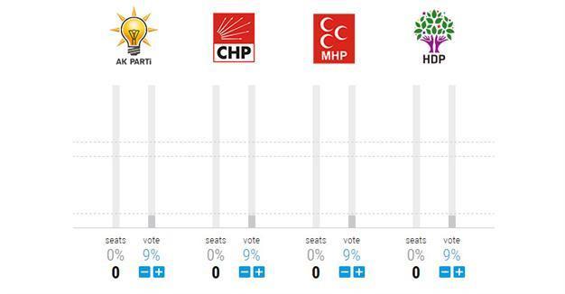 Interactive: Simulator for Turkeys general elections