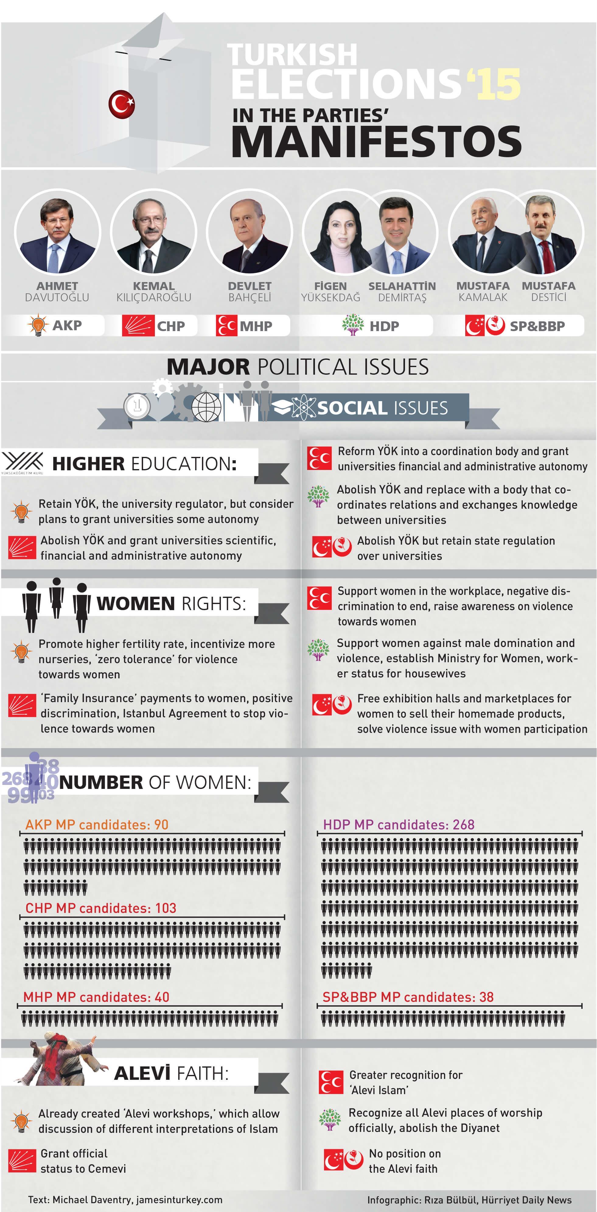 Infographics: Social issues in election manifestos of Turkey’s major parties