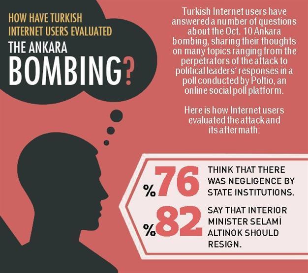 Infographics: How have Turkish Internet users evaluated the Ankara bombing