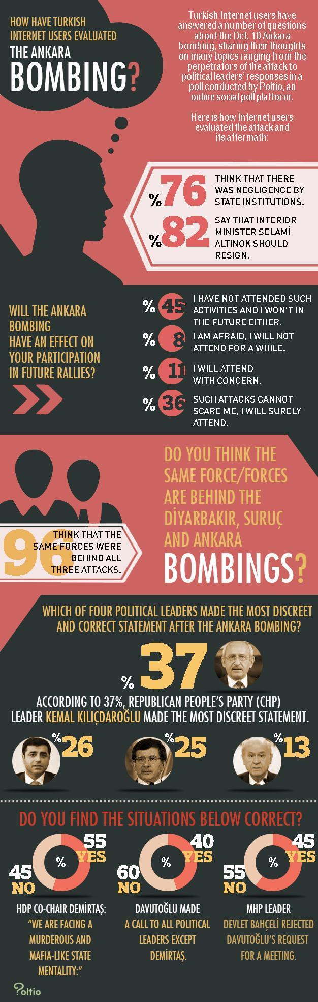 Infographics: How have Turkish Internet users evaluated the Ankara bombing