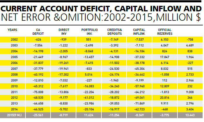 Net error and omission of $42 billion in 14 years - Is this unregistered capital inflow or black money