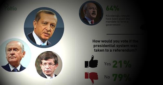 Most Turks see Erdoğan as culprit in failure of coalition talks: Poll