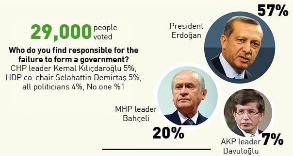 Most Turks see Erdoğan as culprit in failure of coalition talks: Poll