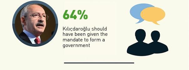 Most Turks see Erdoğan as culprit in failure of coalition talks: Poll