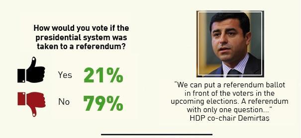 Most Turks see Erdoğan as culprit in failure of coalition talks: Poll