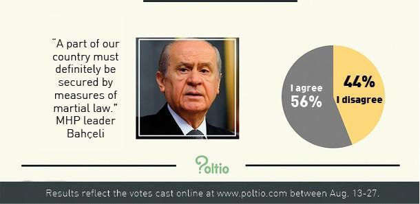 Most Turks see Erdoğan as culprit in failure of coalition talks: Poll