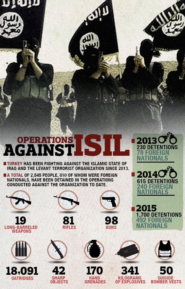 Infographics: One-third of ISIL suspects jailed in Turkey are foreigners