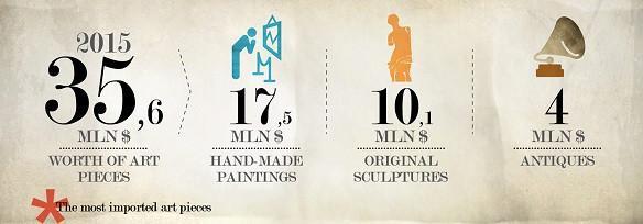 Millions spent on art over five years