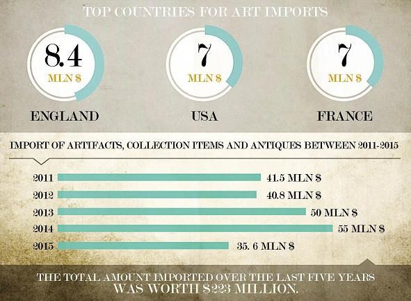 Millions spent on art over five years