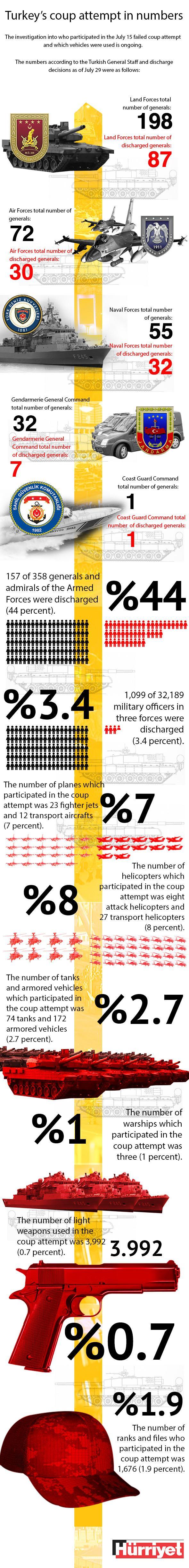 INFOGRAPHICS: Turkey’s coup attempt in numbers