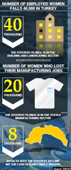 Number of employed women falls 40,000 in Turkey