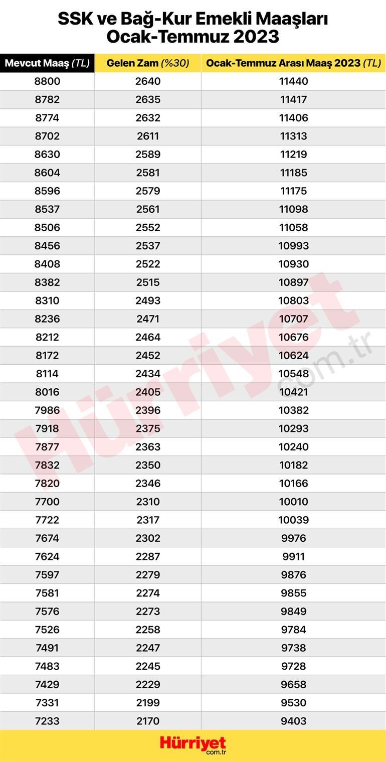 EMEKLİ MAAŞI HESAPLAMA TABLOSU 2023 En düşük emekli maaşı ne kadar
