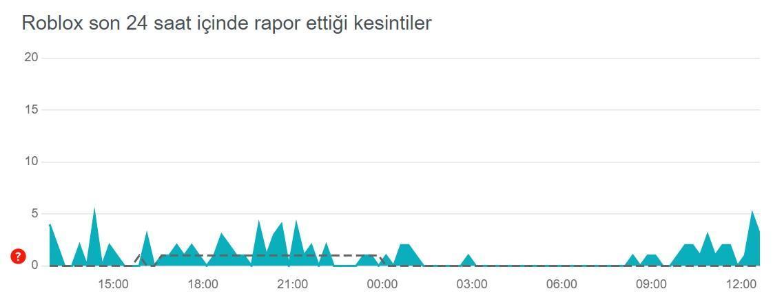 Roblox Neden Açılmıyor ?