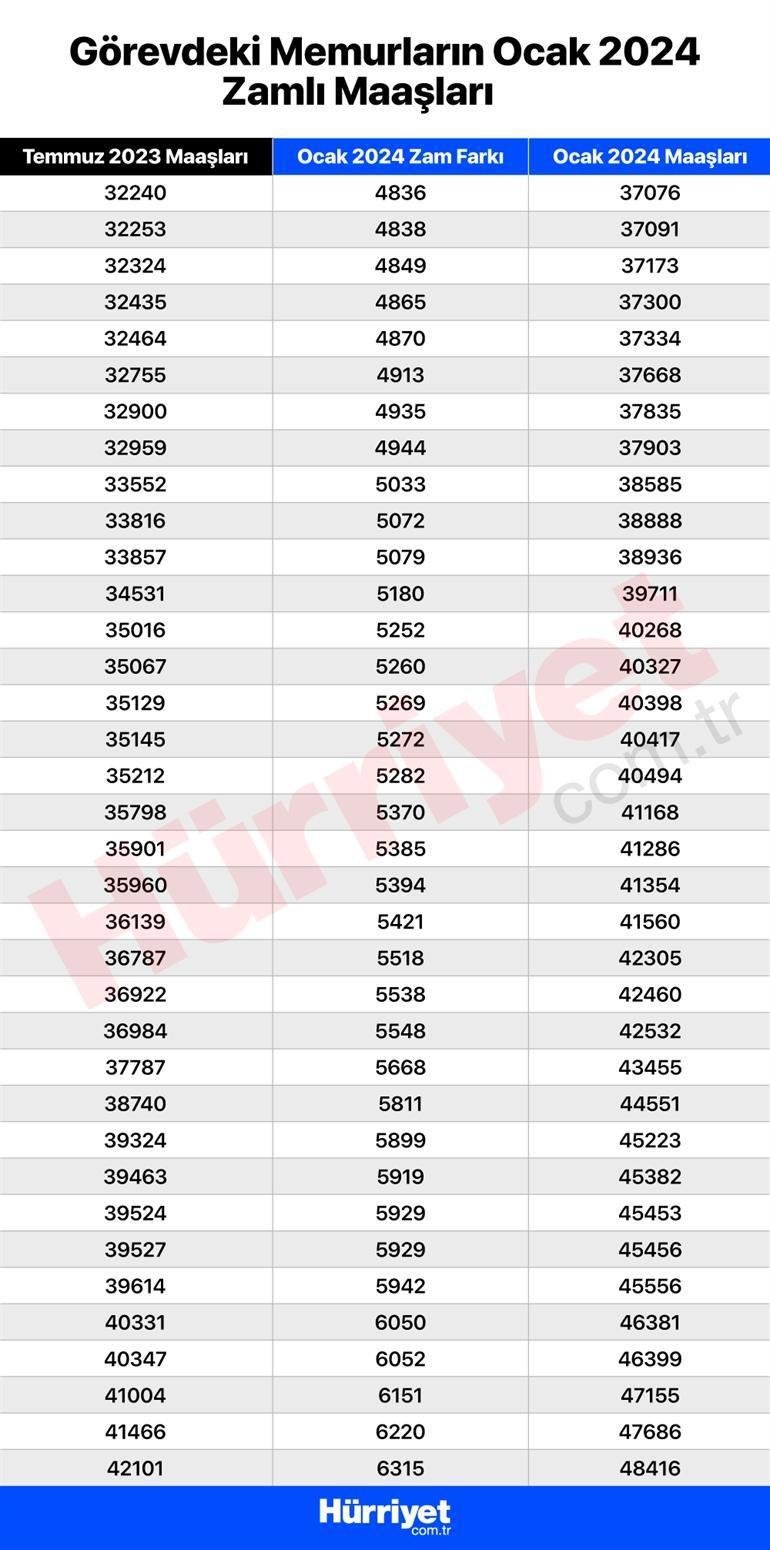 memur maaŞi zamli yenİ gÜncel lİste 2024 memur maaş zammı ne kadar