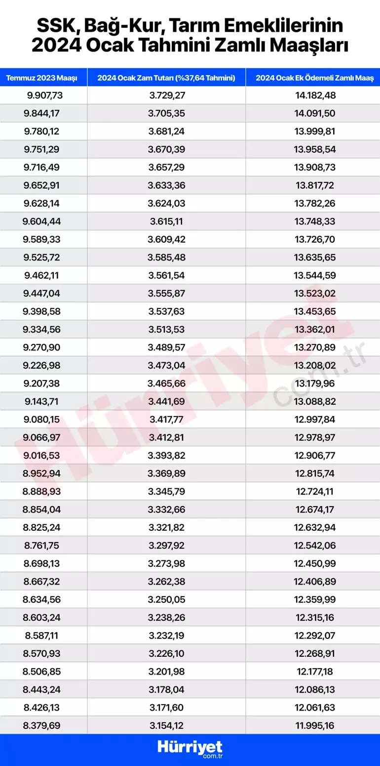 MAAŞ ZAMMI HESAPLAMA 2024 TABLOSU | Memur, Memur Emeklisi, SSK Ve Bağ ...