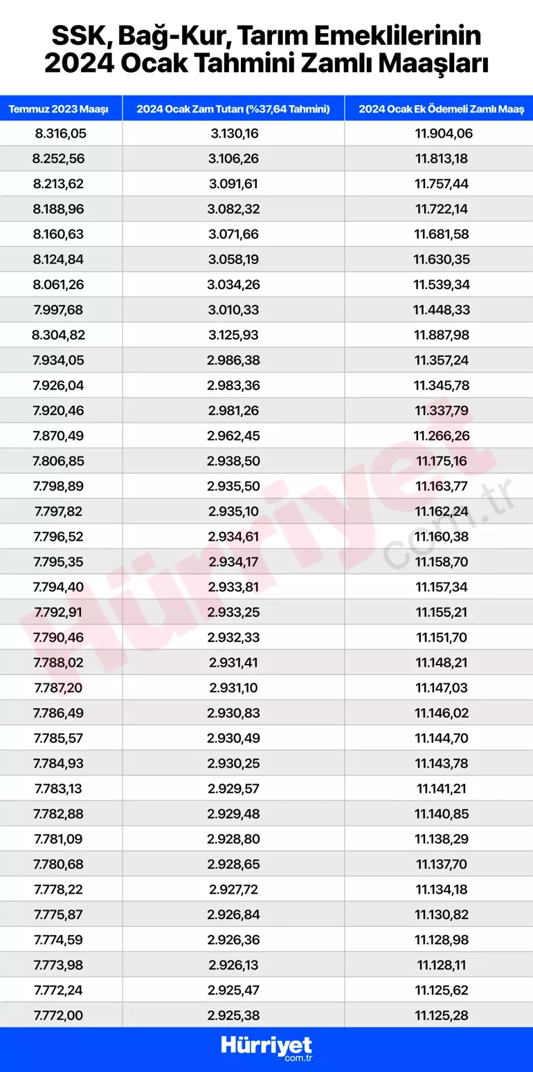 MAAŞ ZAMMI HESAPLAMA 2024 TABLOSU | Memur, Memur Emeklisi, SSK Ve Bağ ...