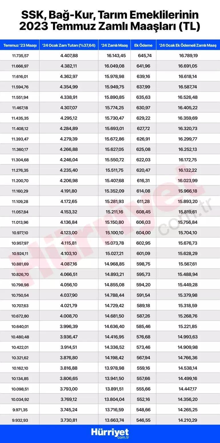 EMEKLİ MAAŞ HESAPLAMA TABLOSU 2024 (GÜNCEL ZAMLI AYLIK TUTARLARI): SSK ...