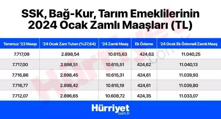 Emekliye Refah Payı Ocak 2024 Ne Kadar, Yüzde Kaç Yapılacak? SSK ...