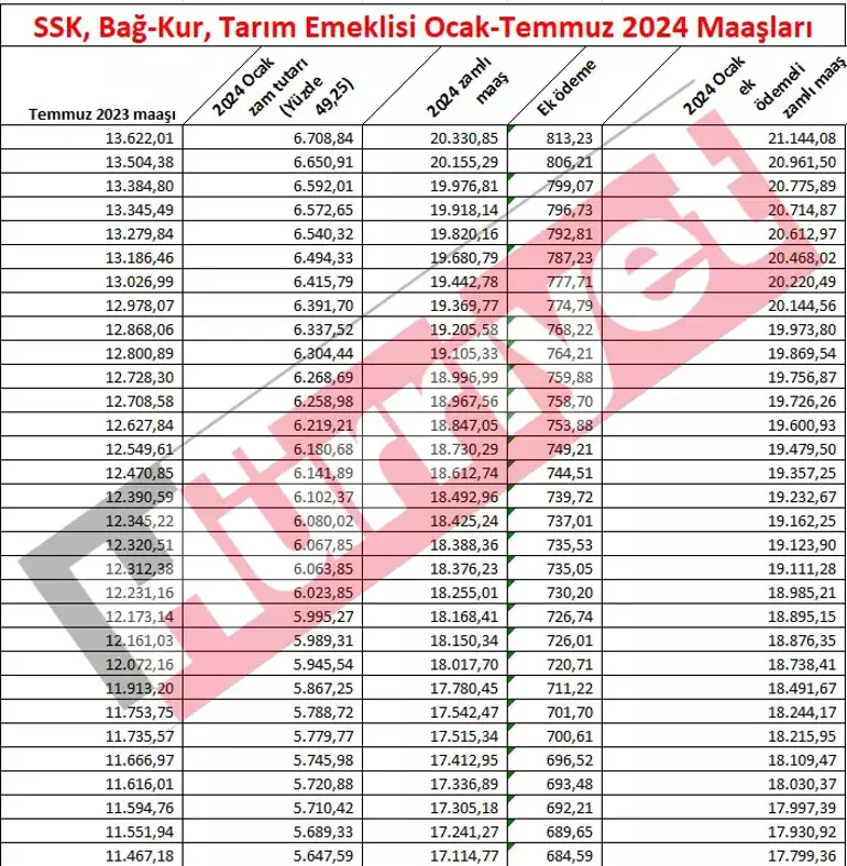 EMEKLİ KÖK MAAŞ HESAPLAMA TABLOSU ( 2024 ŞUBAT AYI EK ZAM FARKI ÖĞRENME ...