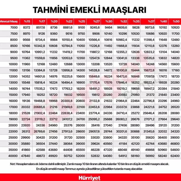 EMEKLİ MAAŞI TEMMUZ AYI ZAMMI HESAPLAMA TABLOSU 2024 (Tahmini oranlar