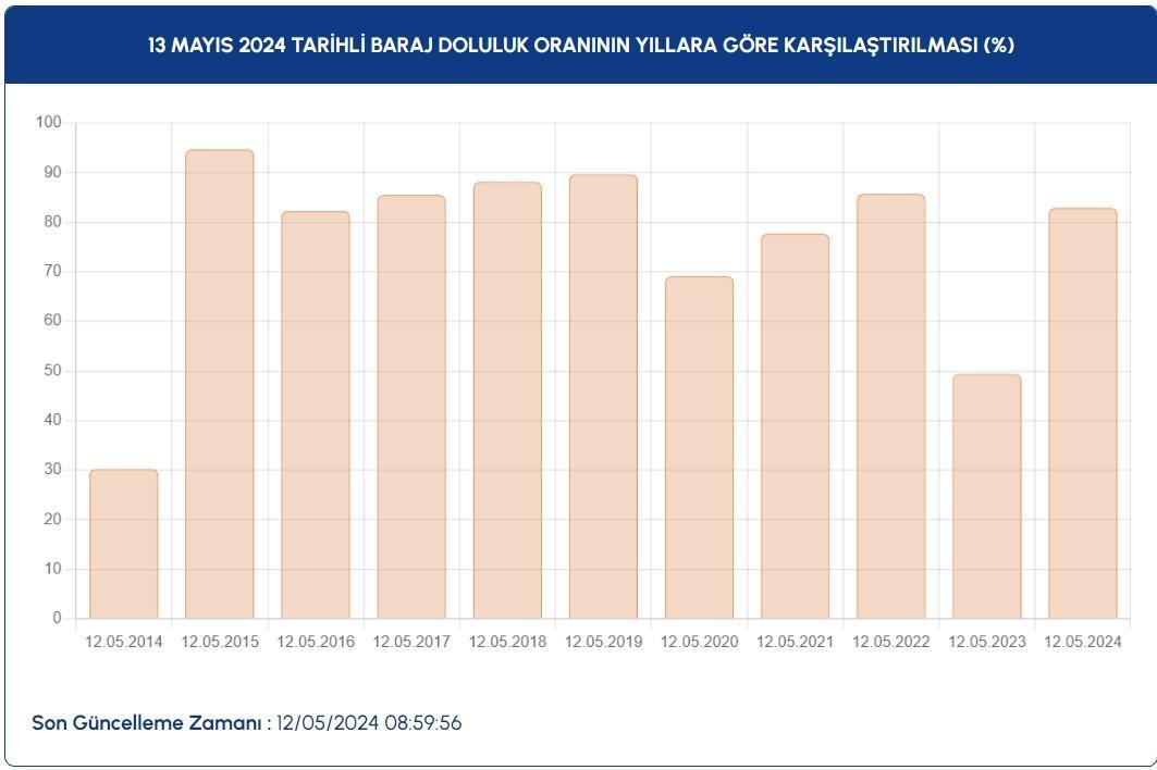 İstanbul baraj doluluk oranları 13 Mayıs | Yaz ayları öncesi tablo yüz güldürdü İSKİ baraj tablosu